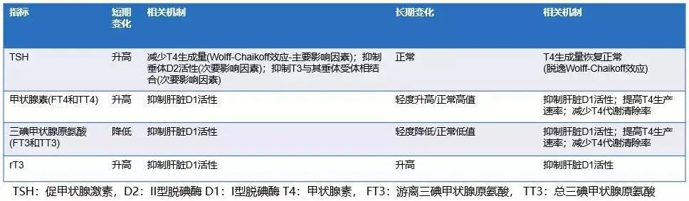 石勇铨教授：胺碘酮诱发的甲状腺疾病，如何诊治？|2020CSE