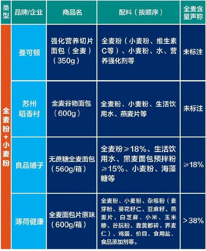 你买的全麦面包“不正宗”？官方提醒→