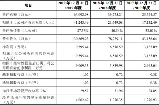 法本信息4年现金流净利差距悬殊与关联企业共用商号