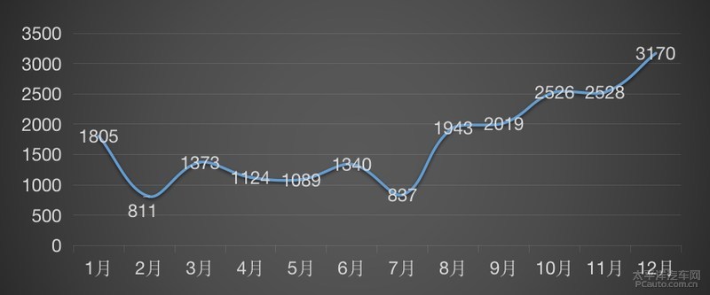曾经汽车圈最惨的人现在手握上百亿现金流佩服
