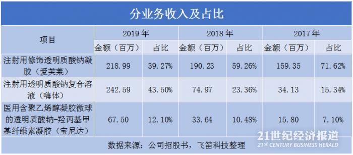 爱美客新股上市预估价格,爱美客预计今年中报业绩多少