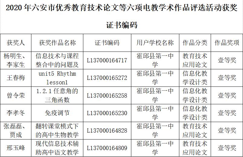 霍邱一中颁奖,祝贺霍邱县199名师生获得省级奖项