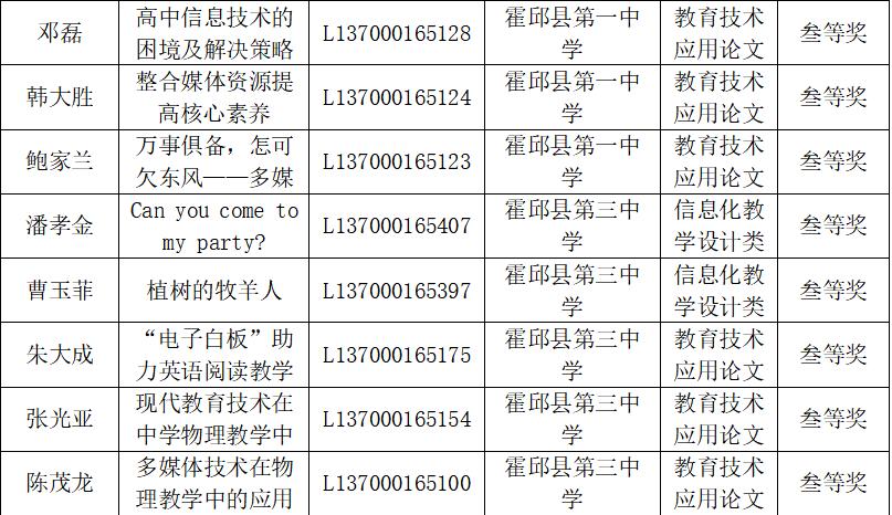 霍邱一中颁奖,祝贺霍邱县199名师生获得省级奖项