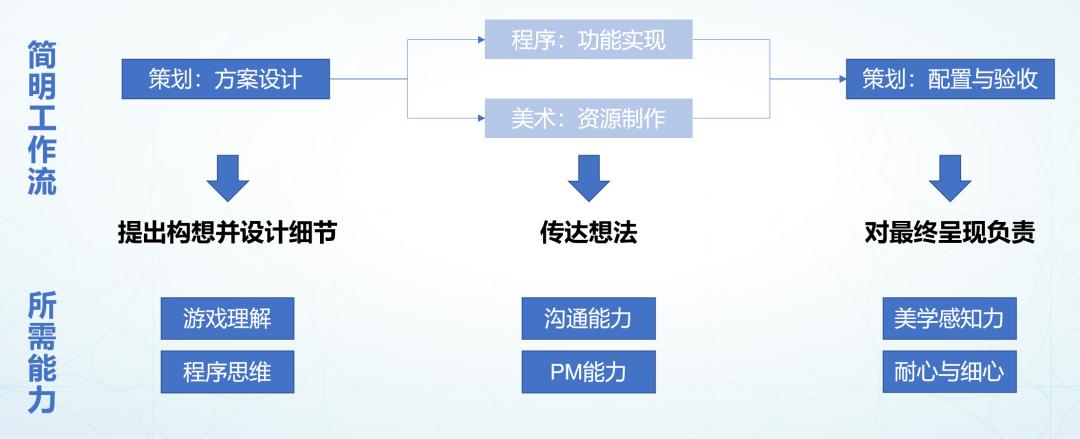 成为游戏设计师需要学些什么,游戏策划零基础怎么入行