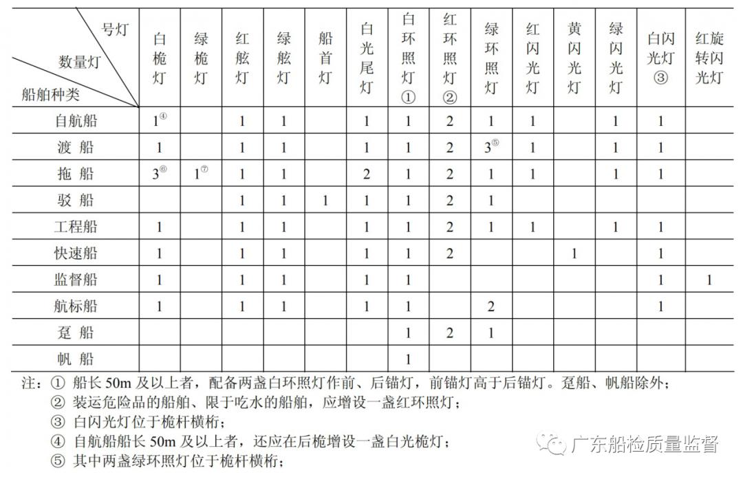 艉灯与左右舷灯的安装要求,船艏灯安装要求