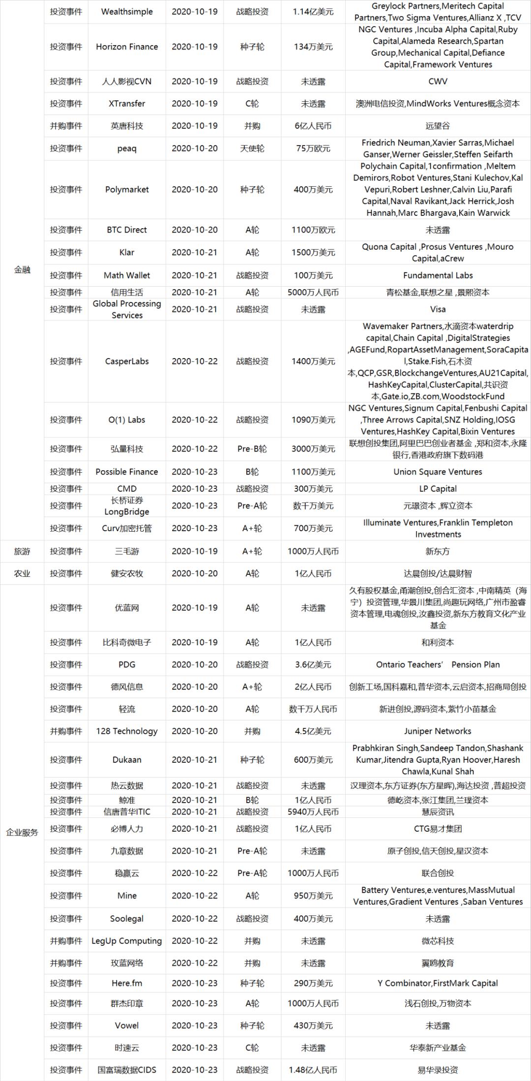 百度战略投资电商直播服务商「卡美啦」；叮当快药完成10亿元B+轮融资丨IT桔子周报