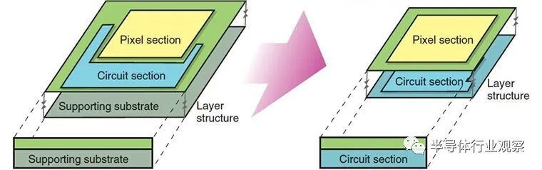 索尼最新顶级传感器是什么,索尼最新低端传感器