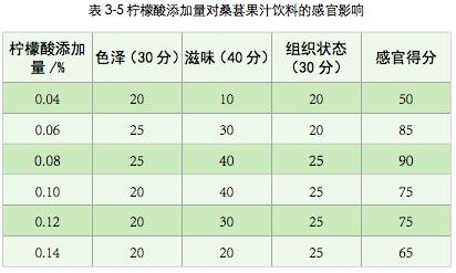 2020-10（上）复合桑葚茶饮料工艺研究