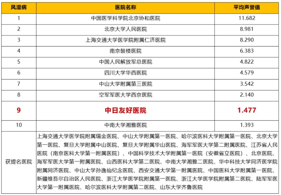 中日医院呼吸科2018年在全国排名,中日医院呼吸内科行家排名