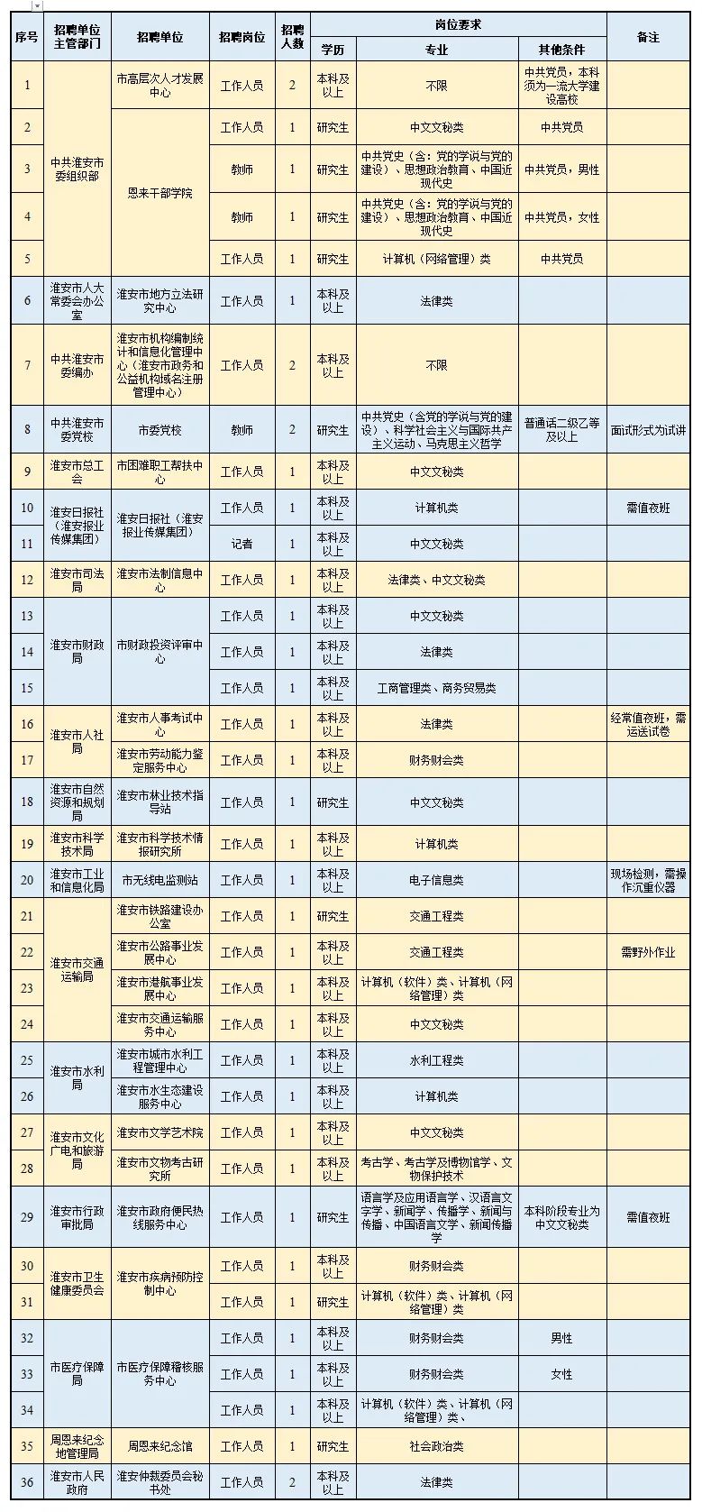 淮安事业单位招聘2022,淮安洪泽区事业单位招聘