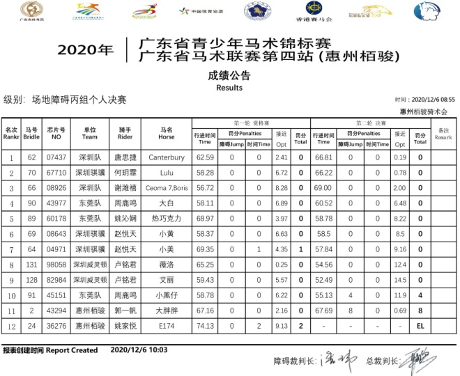 惠州栢骏队一日3冠成大赢家，2020年广东省青少年锦标赛暨马术联赛第四站圆满落幕