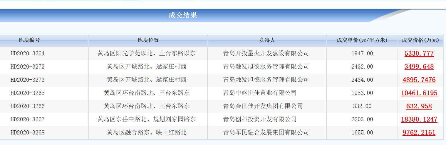 岁末土拍：西海岸7宗新地上市拍卖全部底价成交总价拍出5.3亿