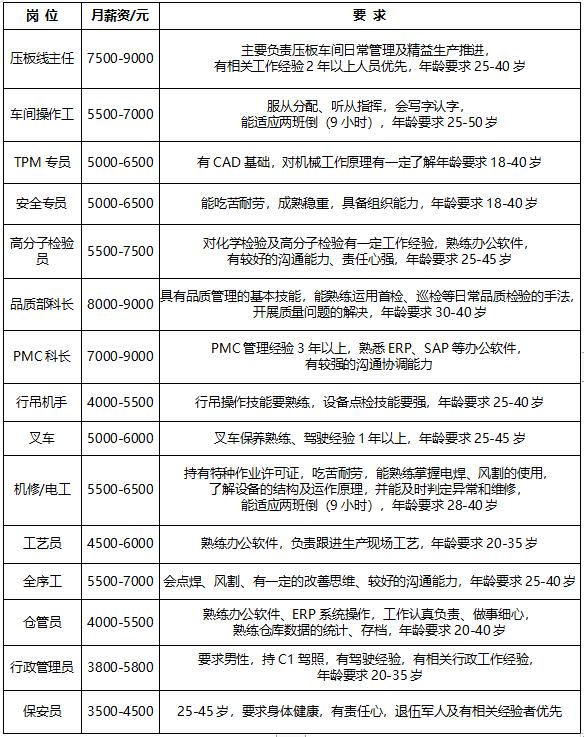 五险一金包吃包住的工作招聘,五险一金双休招工