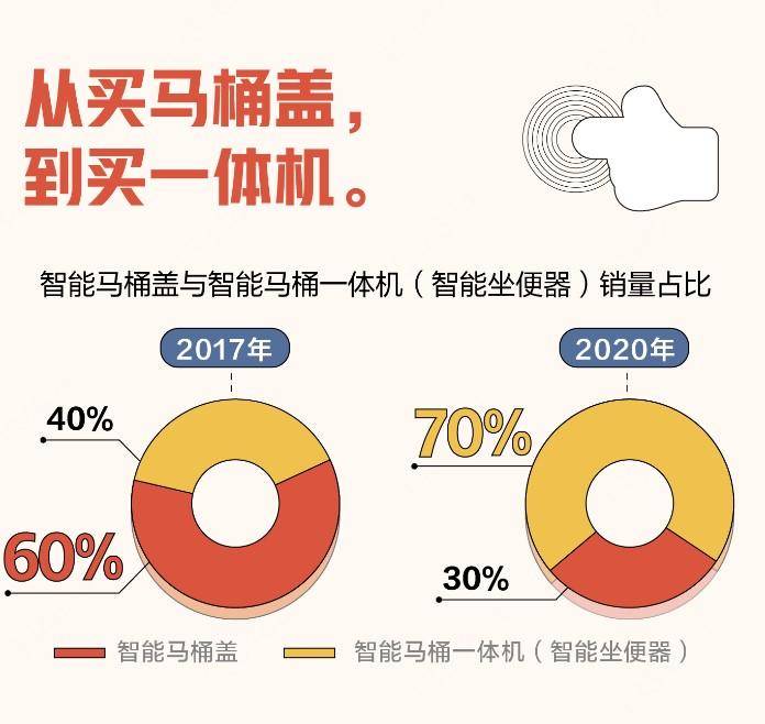 智能马桶销量排行榜前三名,智能马桶销量排行榜