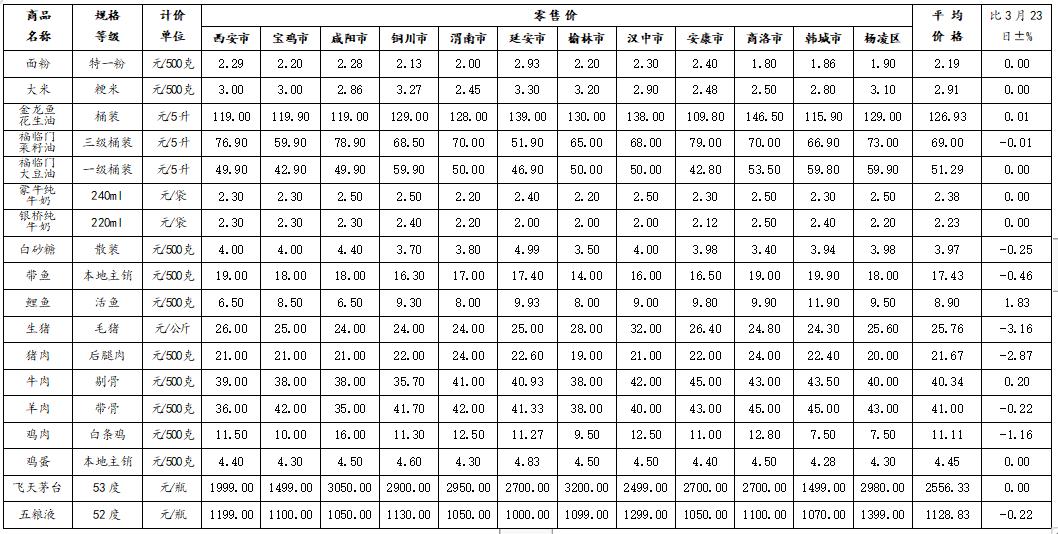 降了！榆林猪肉每斤19元，红烧肉能够安排了