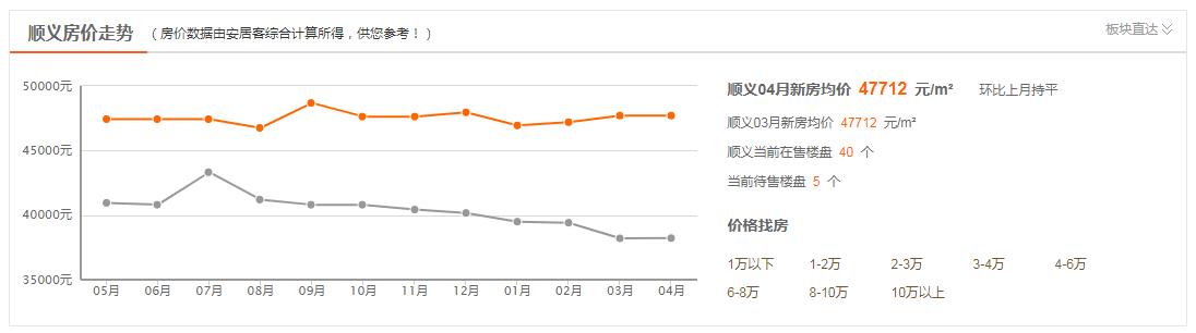 顺义房价走势分析适不合适买房,顺义置业指南这5大楼盘肯定要看