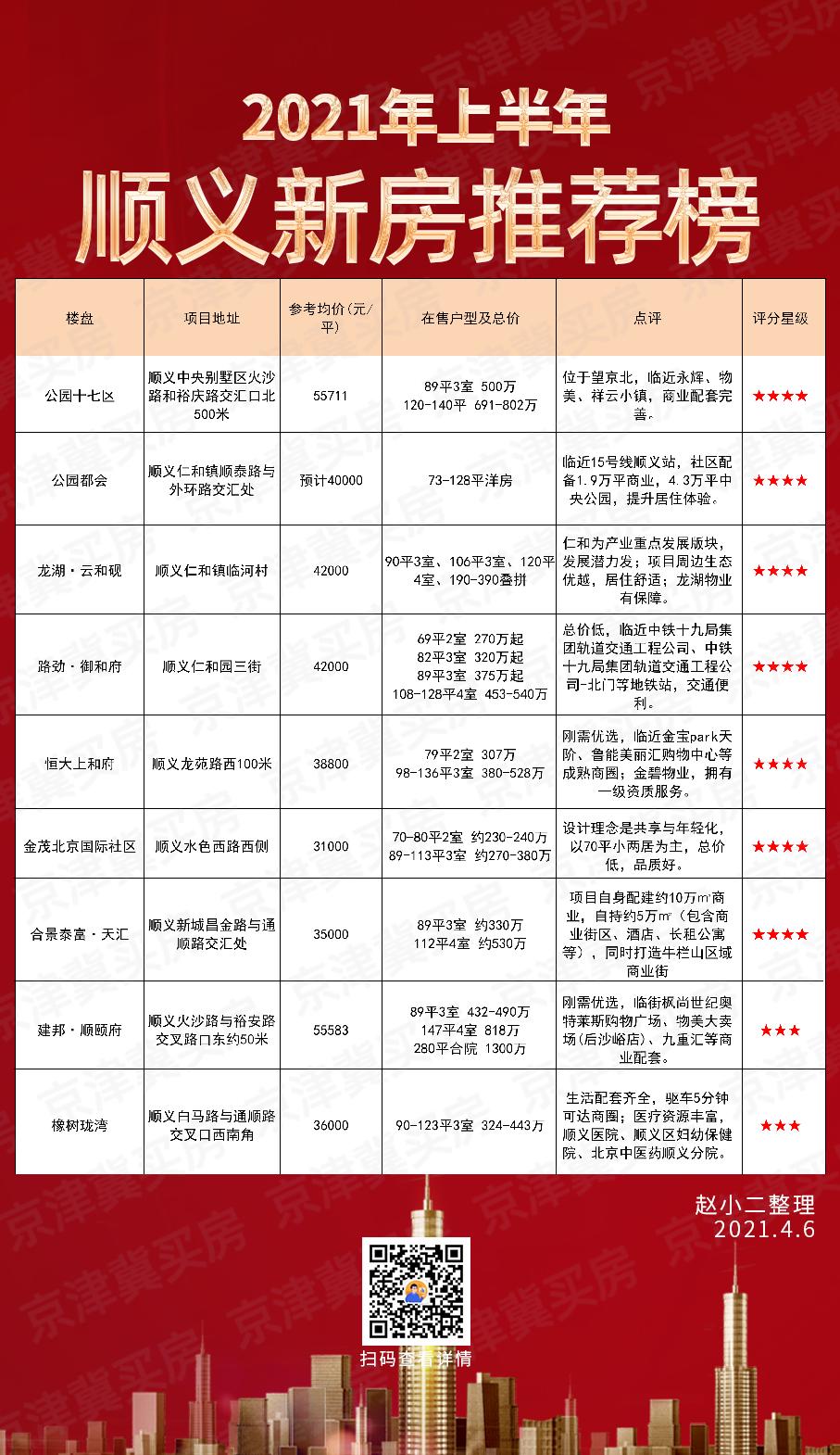 顺义房价走势分析适不合适买房,顺义置业指南这5大楼盘肯定要看