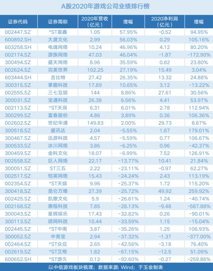昆仑万维游戏营收占比,a股游戏公司排名前十名