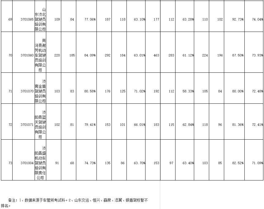 2019年12月份济南各驾校合格率,济南1月份驾校合格率排名出炉