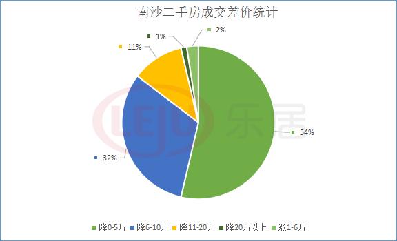 广州花都二手房分析,增城二手房砍价多少合适
