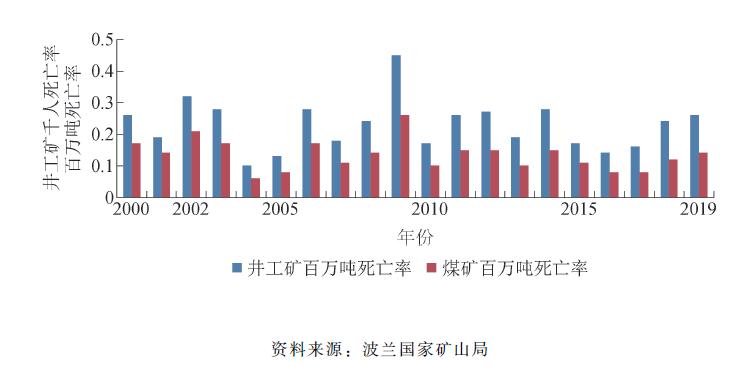 「重点论文推荐」波兰煤炭工业现状及中波煤炭工业合作建议
