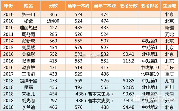 内娱明星高考分数,关晓彤张新成高考成绩