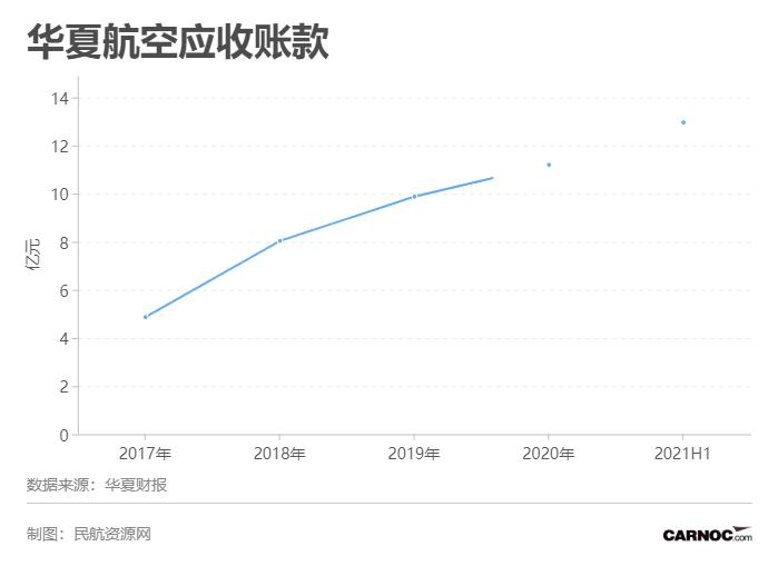 华夏航空2023年盈利多少,华夏航空亏损为什么还能生存