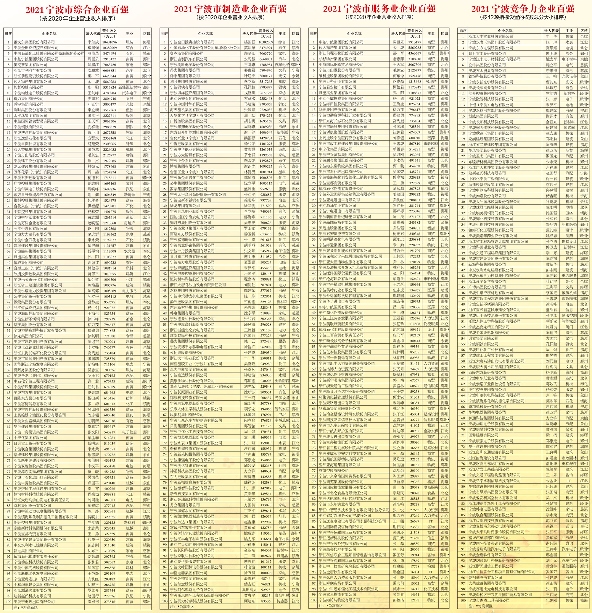 宁波企业百强榜出炉,宁波百强企业名单公布