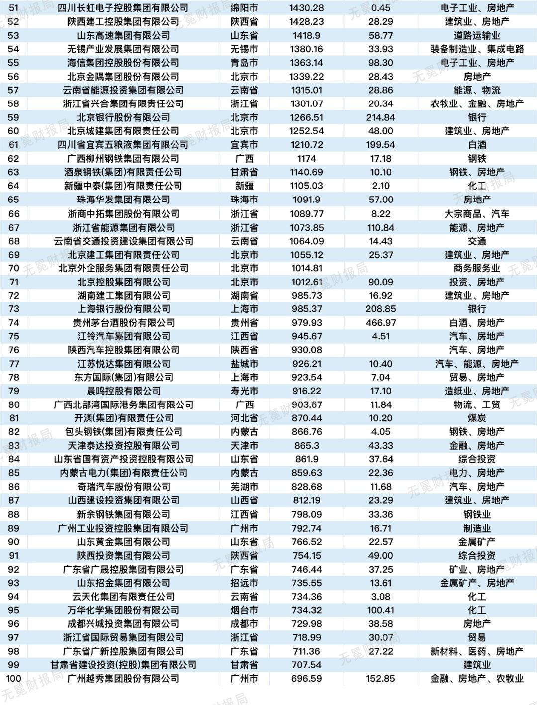 中国十大国企最新排名,云南国企100强名单
