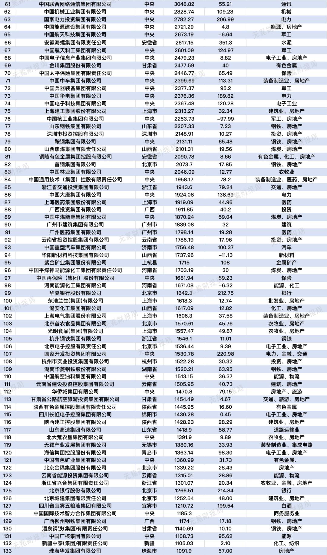 中国十大国企最新排名,云南国企100强名单