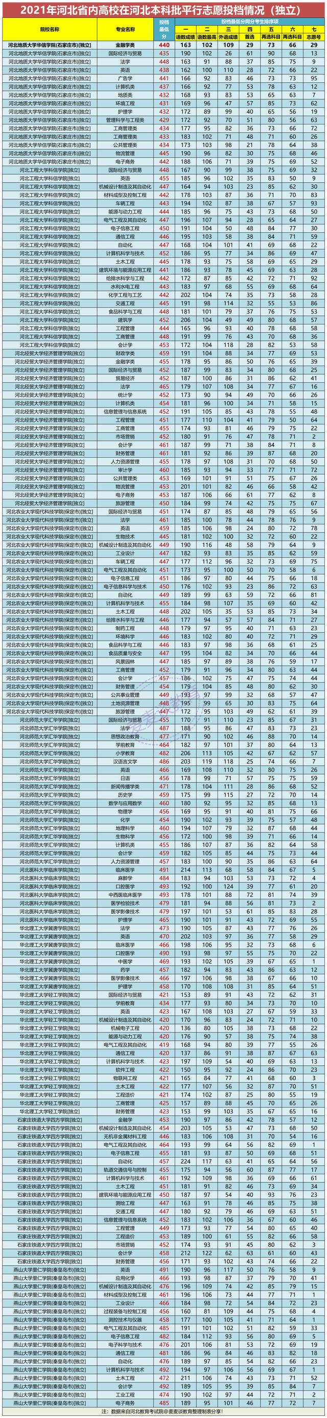 河北本科批平行志愿投档情况统计,河北高校招生一志愿平行投档统计