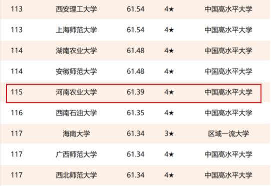 2021年河南省高校排名：河南科技大学居第4名，全国第95名