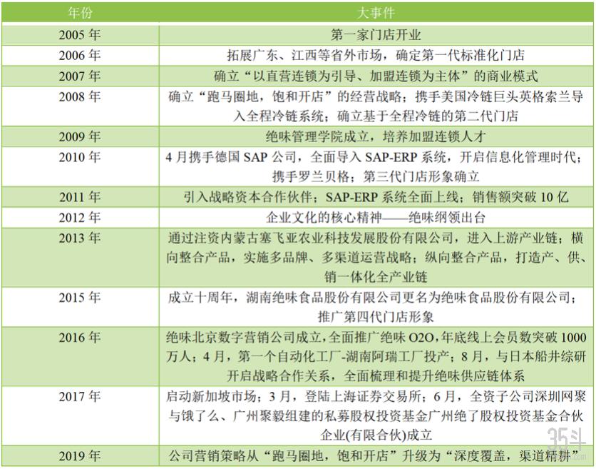 靠卖鸭脖子年收入超50亿元，卤制品行业龙头如何再*局破**？