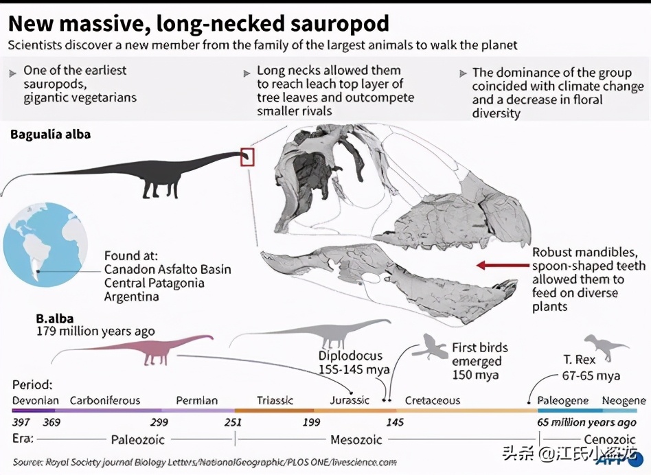 古生物时代有多少种恐龙,人类已经发现了多少恐龙种类