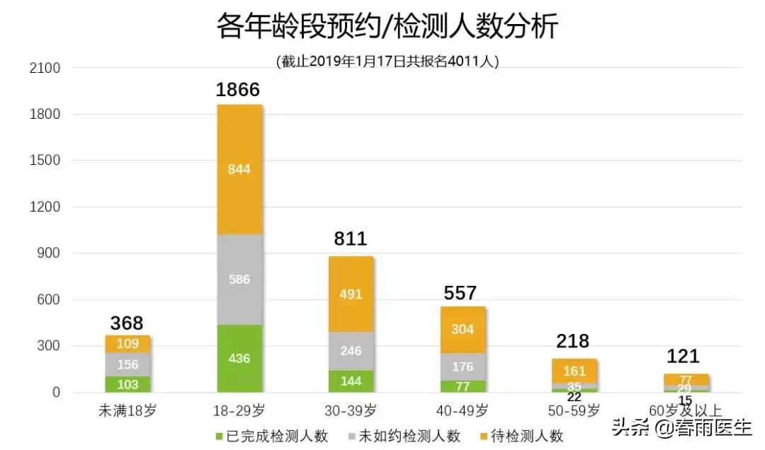 44天只为你，保胃除幽——全国万人免费筛查Hp项目火爆现场