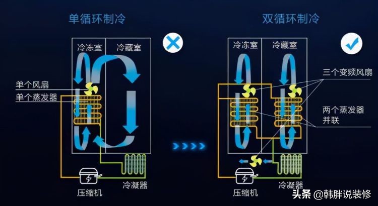 直冷冰箱换风冷无霜冰箱,冰箱为什么不建议更换