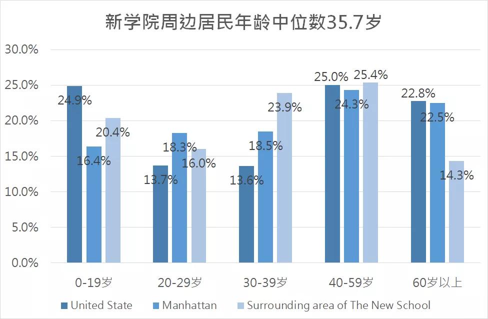 NewSchool大学城：新学院周边的房价与租金市场