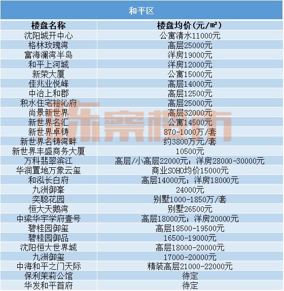 五月份沈阳各区新出炉的房价,沈阳3月份各区房价一览表