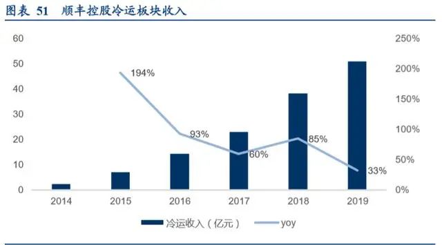 冷链生鲜行业的发展趋势,生鲜冷链行业发展趋势