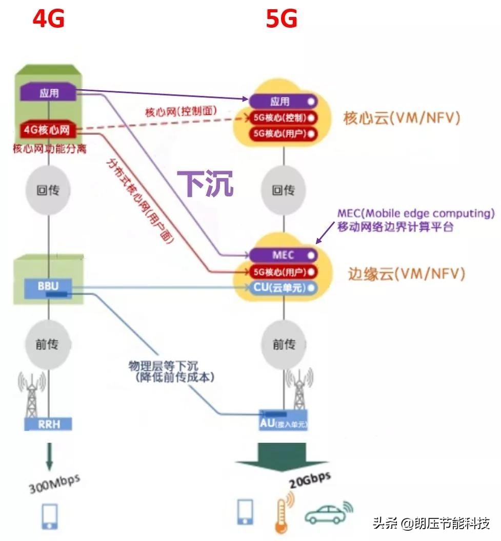 一文看懂网络发展,5g接入网由哪些网元构成