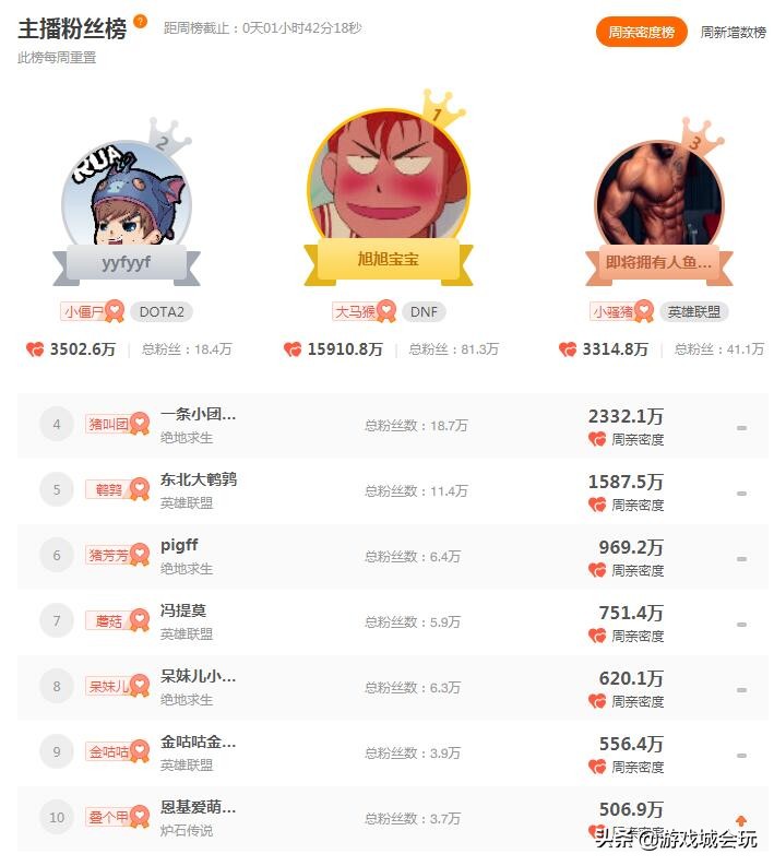 旭旭宝宝帆爷开通斗鱼幻神,旭旭宝宝和大仙在斗鱼谁热度高