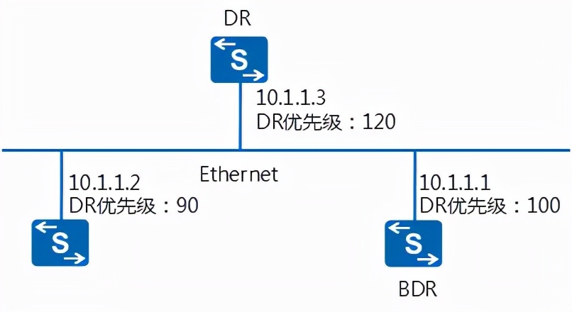 ospf配置详细教程原理,ospf工作原理及报文
