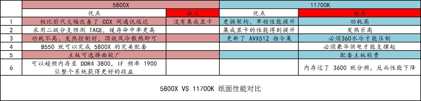 5800x与11700kf哪个好,5800x和11700k性能差多少