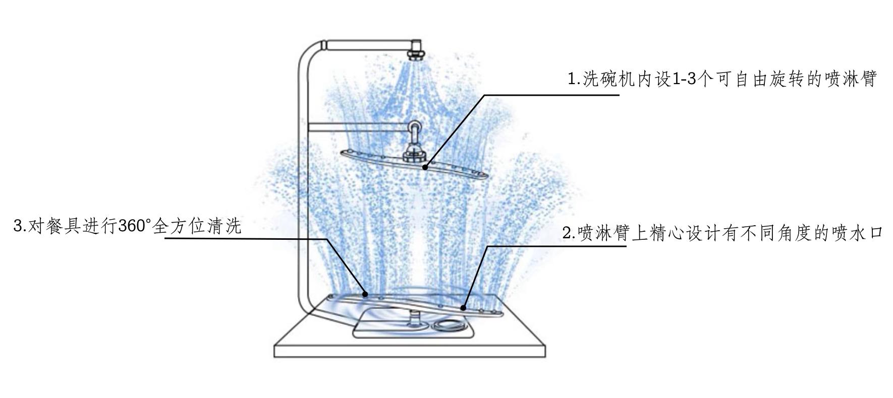 洗碗机尺寸怎么挑选好,洗碗机选购记好这8点