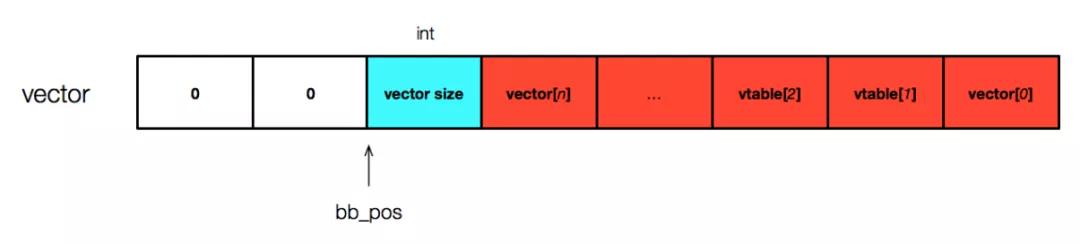 flatbuffers浣跨敤,flatbuffers妗嗘灦鍏ラ棬