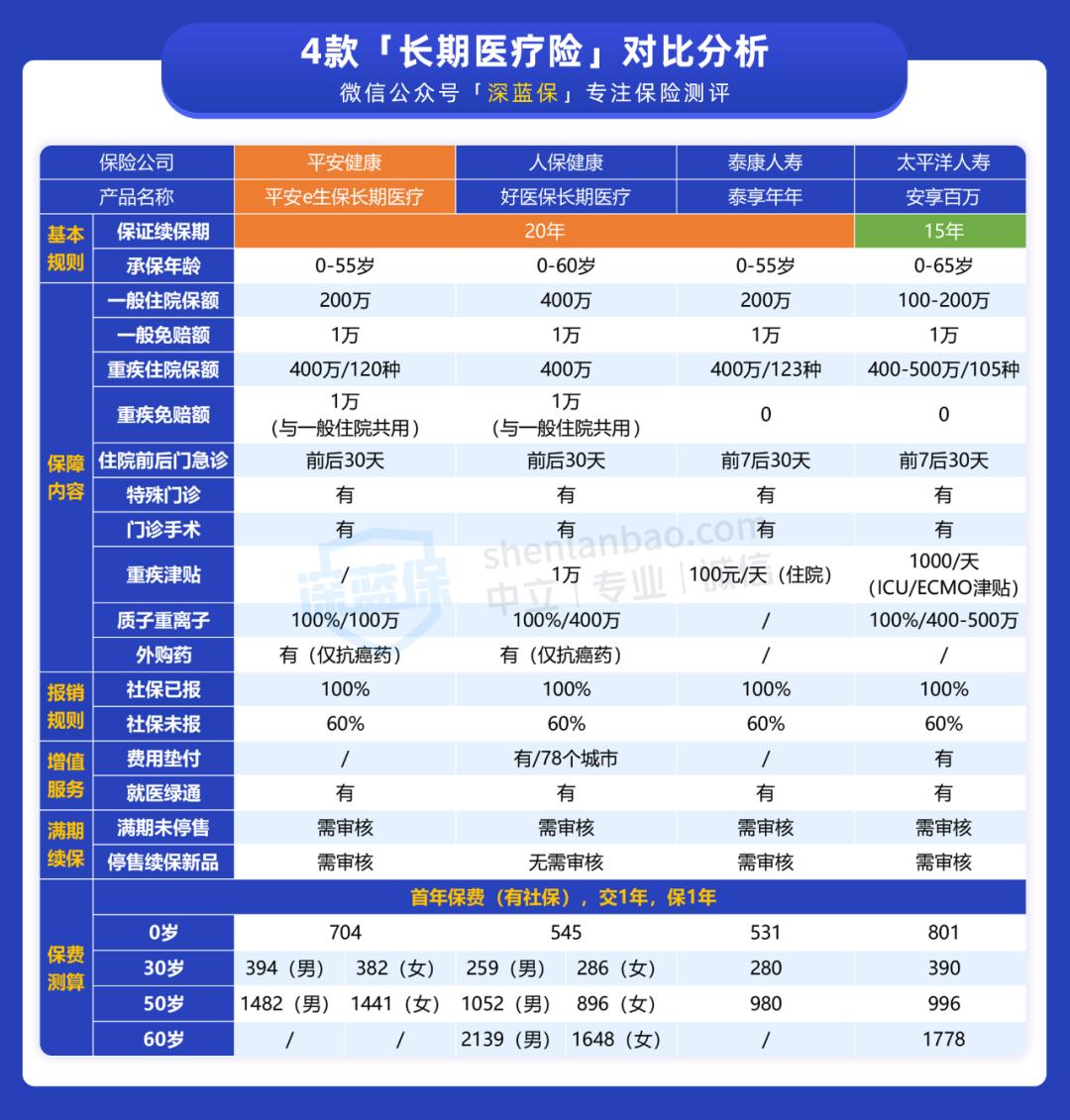 平安e生保2023年升级版是0免赔吗,平安e生保系列哪个更靠谱