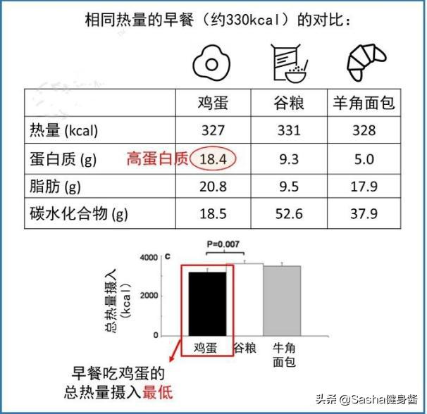 鸡蛋减肥的正确做法,鸡蛋减肥法更合适懒人的减肥方法