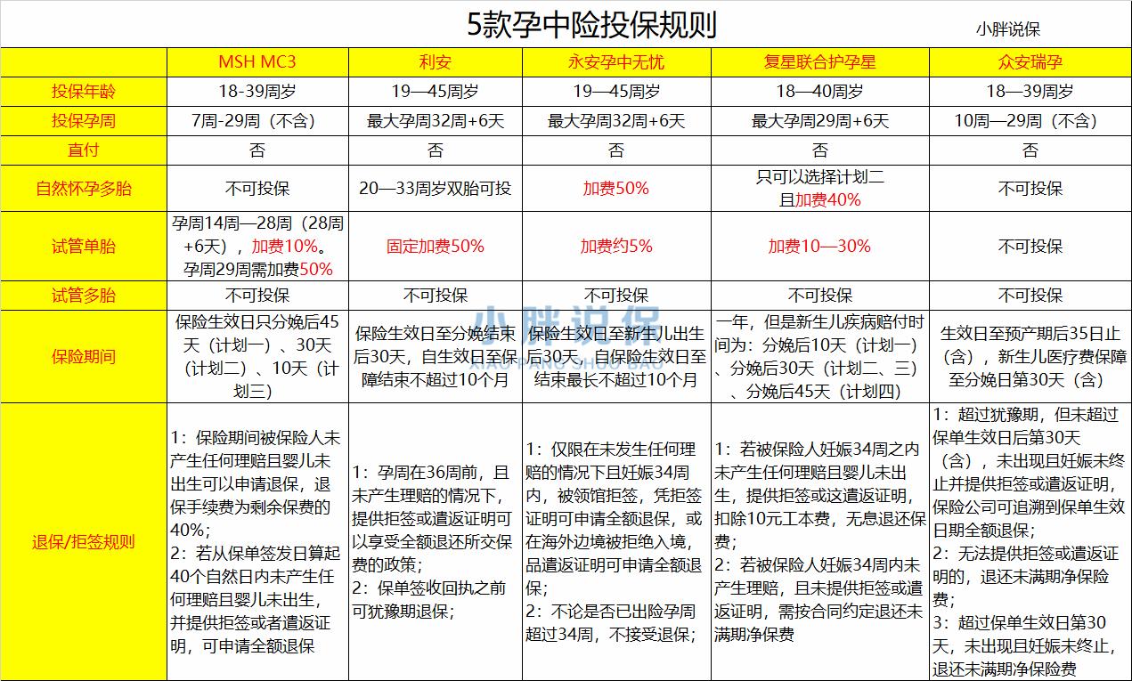 准妈妈买什么保险,孕中险买哪个险种好