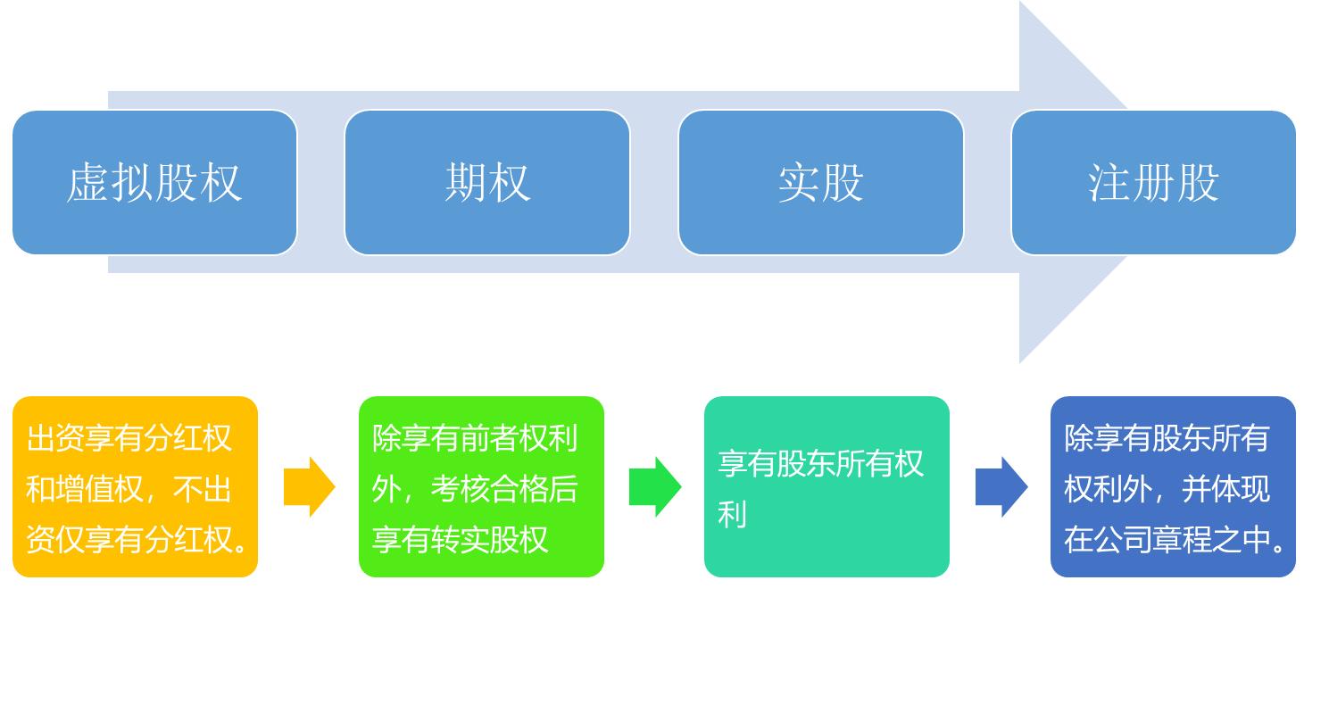 如何通过股权激励提升组织效能,股权激励与管理制度的关系