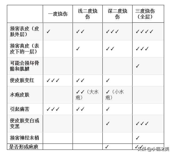 烫伤，以正确的方式治疗可帮助减轻疤痕增生